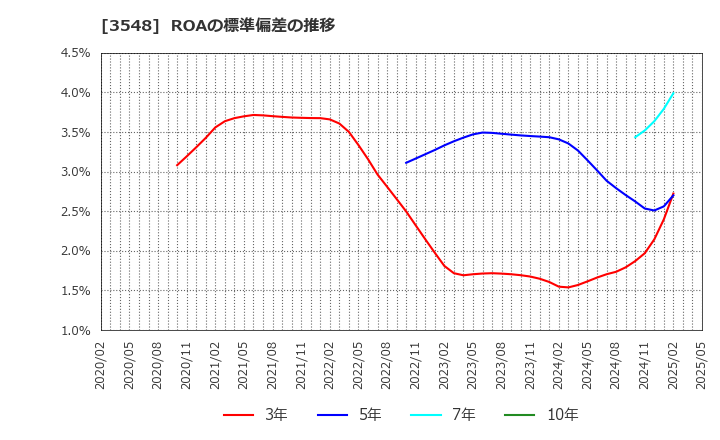 3548 (株)バロックジャパンリミテッド: ROAの標準偏差の推移