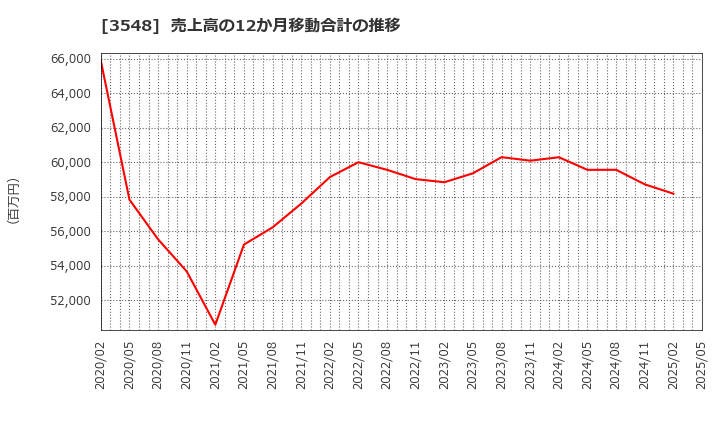 3548 (株)バロックジャパンリミテッド: 売上高の12か月移動合計の推移