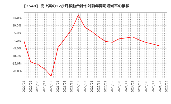 3548 (株)バロックジャパンリミテッド: 売上高の12か月移動合計の対前年同期増減率の推移