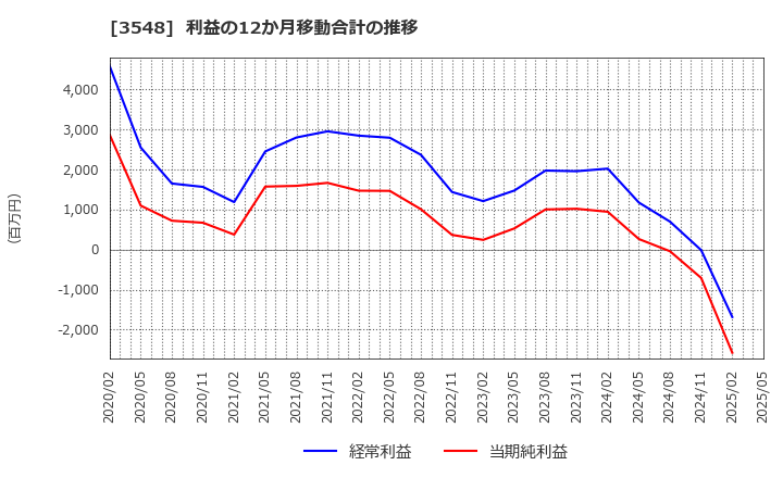3548 (株)バロックジャパンリミテッド: 利益の12か月移動合計の推移