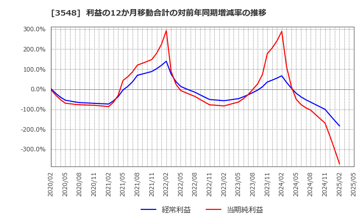 3548 (株)バロックジャパンリミテッド: 利益の12か月移動合計の対前年同期増減率の推移