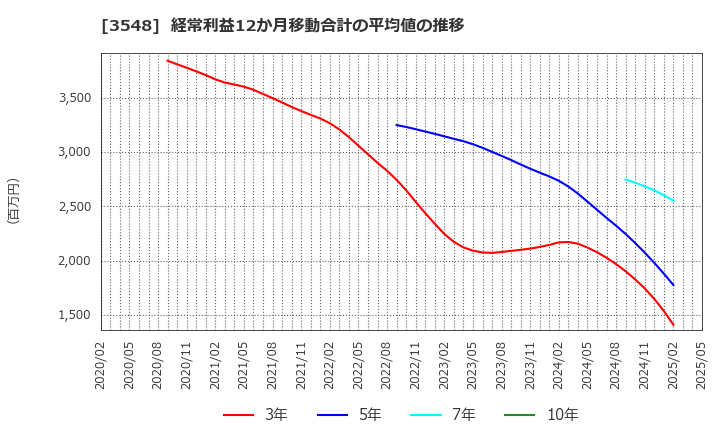 3548 (株)バロックジャパンリミテッド: 経常利益12か月移動合計の平均値の推移