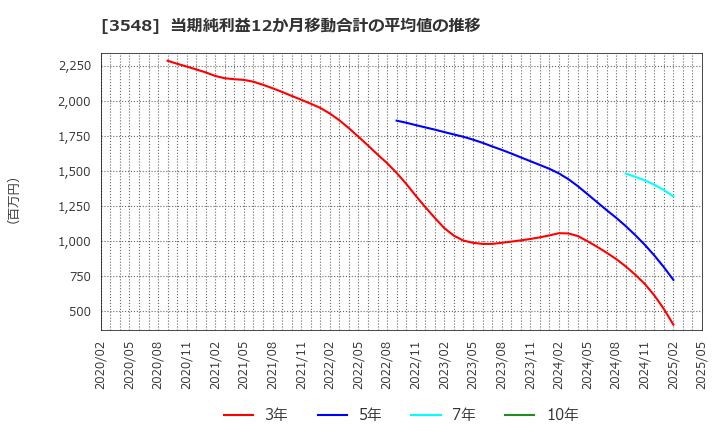 3548 (株)バロックジャパンリミテッド: 当期純利益12か月移動合計の平均値の推移