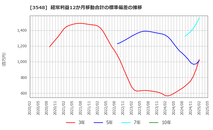3548 (株)バロックジャパンリミテッド: 経常利益12か月移動合計の標準偏差の推移