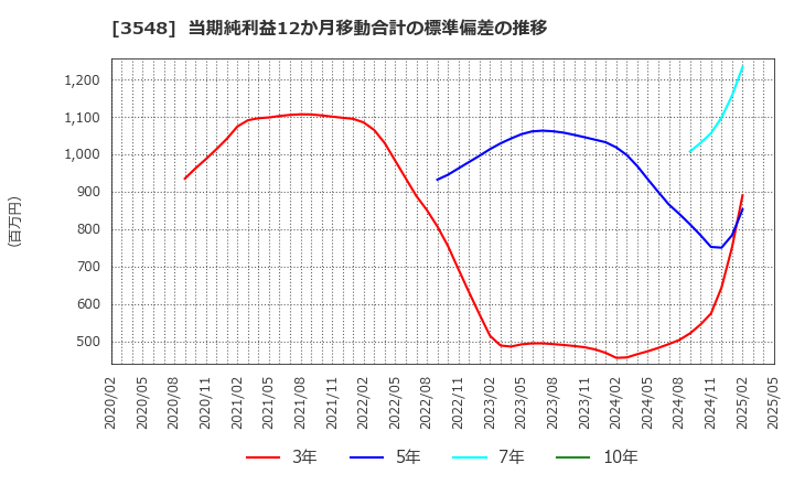 3548 (株)バロックジャパンリミテッド: 当期純利益12か月移動合計の標準偏差の推移