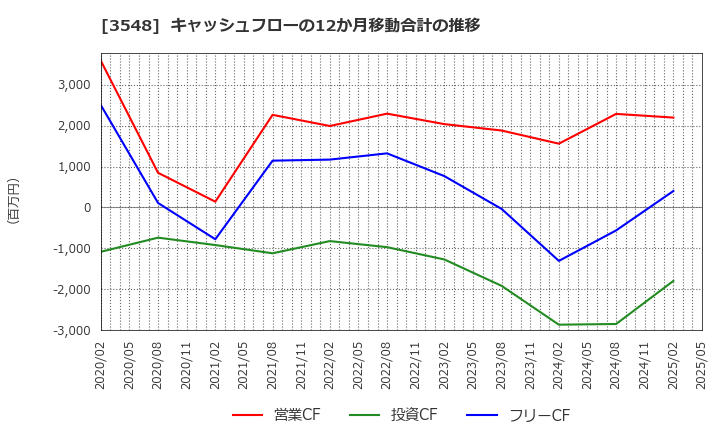 3548 (株)バロックジャパンリミテッド: キャッシュフローの12か月移動合計の推移