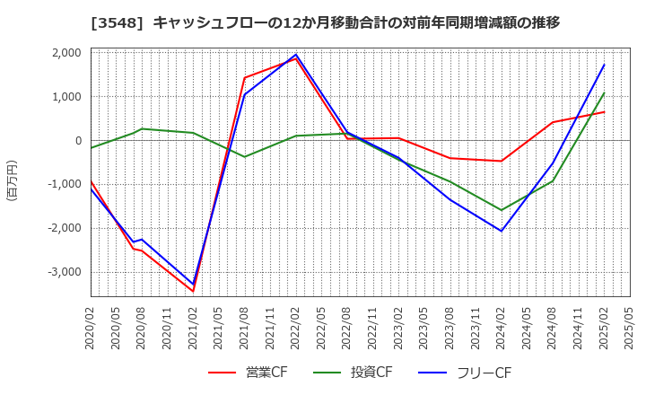 3548 (株)バロックジャパンリミテッド: キャッシュフローの12か月移動合計の対前年同期増減額の推移