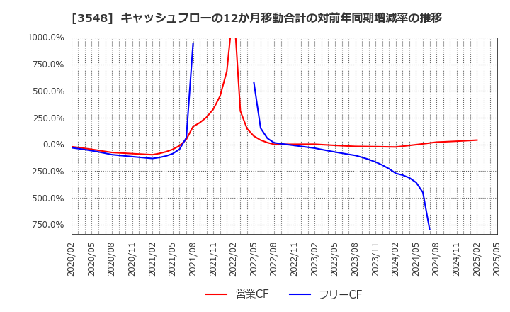 3548 (株)バロックジャパンリミテッド: キャッシュフローの12か月移動合計の対前年同期増減率の推移
