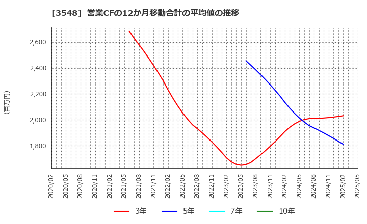 3548 (株)バロックジャパンリミテッド: 営業CFの12か月移動合計の平均値の推移
