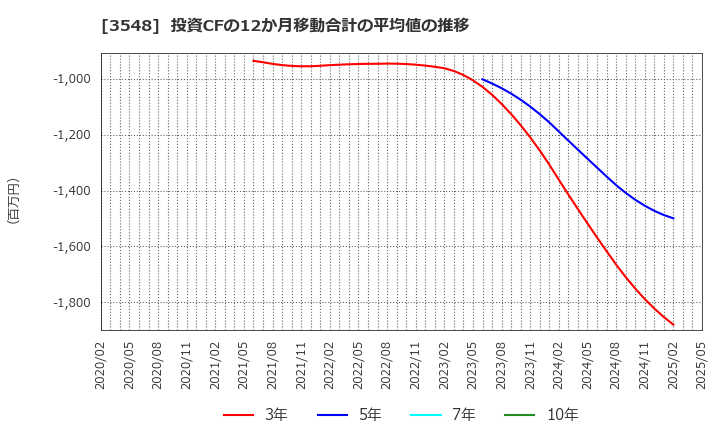 3548 (株)バロックジャパンリミテッド: 投資CFの12か月移動合計の平均値の推移