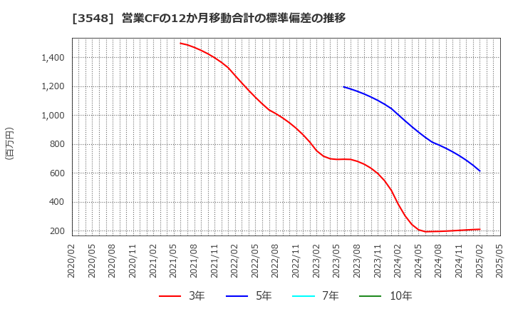 3548 (株)バロックジャパンリミテッド: 営業CFの12か月移動合計の標準偏差の推移
