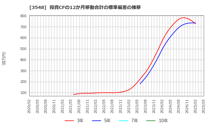 3548 (株)バロックジャパンリミテッド: 投資CFの12か月移動合計の標準偏差の推移