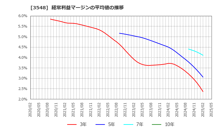 3548 (株)バロックジャパンリミテッド: 経常利益マージンの平均値の推移
