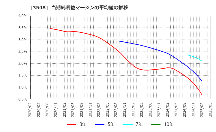 3548 (株)バロックジャパンリミテッド: 当期純利益マージンの平均値の推移