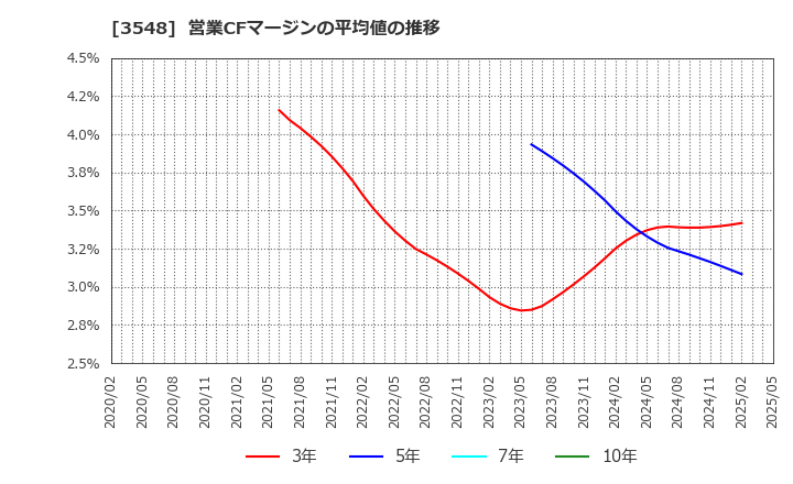 3548 (株)バロックジャパンリミテッド: 営業CFマージンの平均値の推移