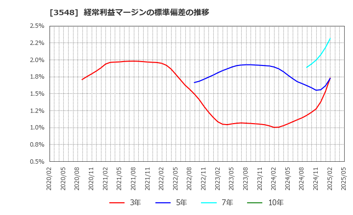 3548 (株)バロックジャパンリミテッド: 経常利益マージンの標準偏差の推移