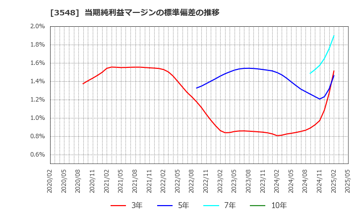 3548 (株)バロックジャパンリミテッド: 当期純利益マージンの標準偏差の推移