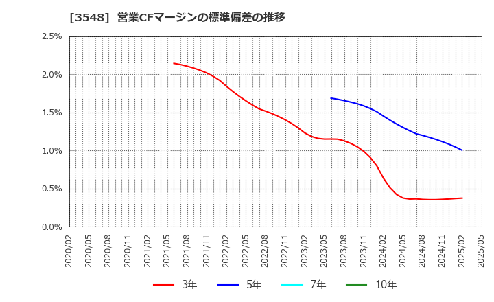 3548 (株)バロックジャパンリミテッド: 営業CFマージンの標準偏差の推移