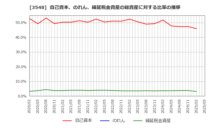 3548 (株)バロックジャパンリミテッド: 自己資本、のれん、繰延税金資産の総資産に対する比率の推移