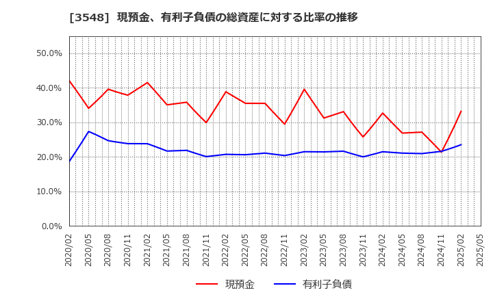 3548 (株)バロックジャパンリミテッド: 現預金、有利子負債の総資産に対する比率の推移