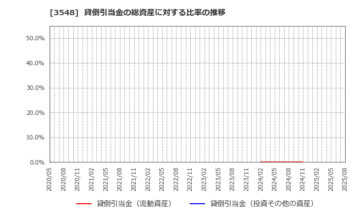 3548 (株)バロックジャパンリミテッド: 貸倒引当金の総資産に対する比率の推移