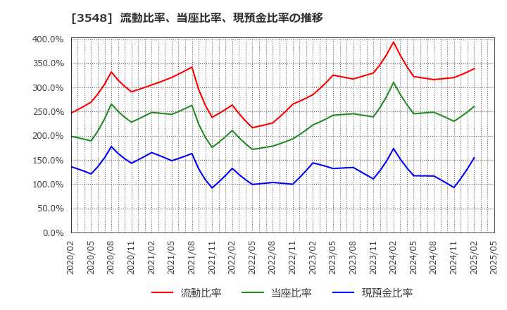 3548 (株)バロックジャパンリミテッド: 流動比率、当座比率、現預金比率の推移