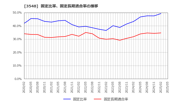 3548 (株)バロックジャパンリミテッド: 固定比率、固定長期適合率の推移