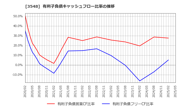 3548 (株)バロックジャパンリミテッド: 有利子負債キャッシュフロー比率の推移