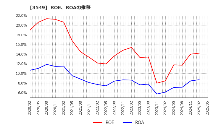 3549 (株)クスリのアオキホールディングス: ROE、ROAの推移