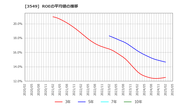 3549 (株)クスリのアオキホールディングス: ROEの平均値の推移