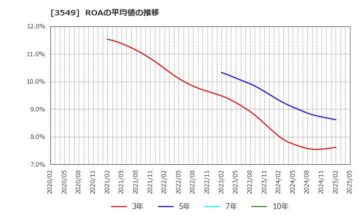 3549 (株)クスリのアオキホールディングス: ROAの平均値の推移