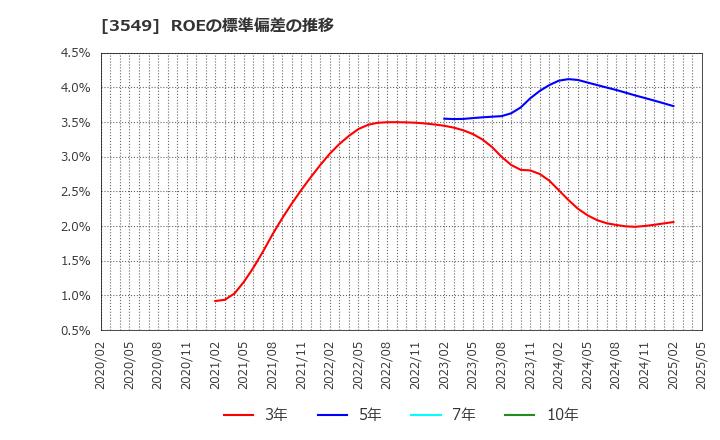 3549 (株)クスリのアオキホールディングス: ROEの標準偏差の推移