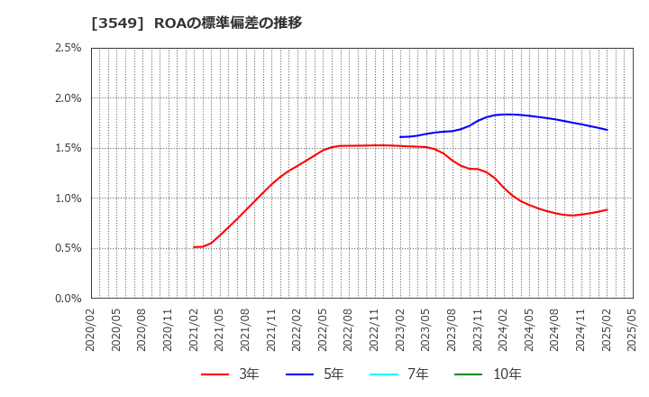 3549 (株)クスリのアオキホールディングス: ROAの標準偏差の推移