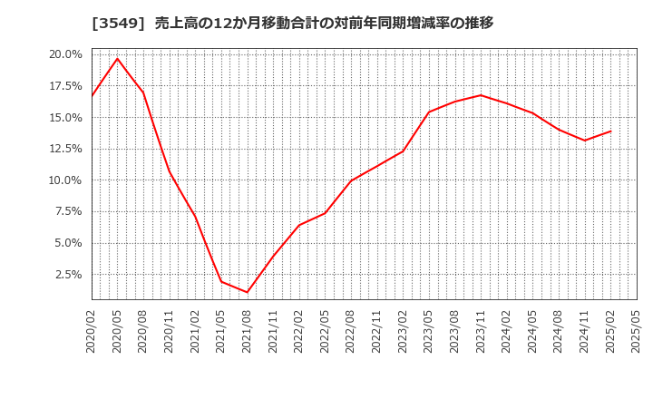 3549 (株)クスリのアオキホールディングス: 売上高の12か月移動合計の対前年同期増減率の推移