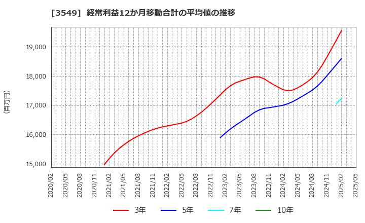 3549 (株)クスリのアオキホールディングス: 経常利益12か月移動合計の平均値の推移