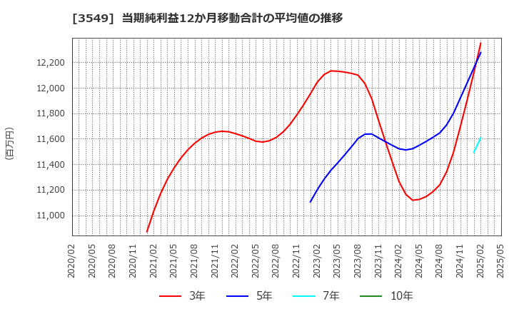 3549 (株)クスリのアオキホールディングス: 当期純利益12か月移動合計の平均値の推移