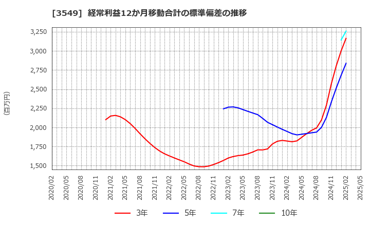 3549 (株)クスリのアオキホールディングス: 経常利益12か月移動合計の標準偏差の推移