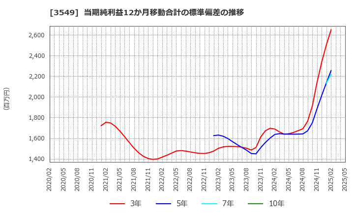 3549 (株)クスリのアオキホールディングス: 当期純利益12か月移動合計の標準偏差の推移