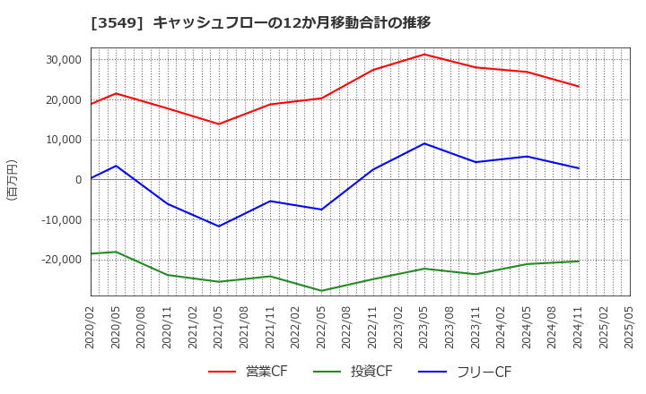 3549 (株)クスリのアオキホールディングス: キャッシュフローの12か月移動合計の推移