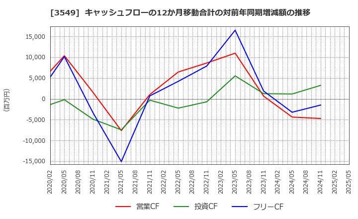 3549 (株)クスリのアオキホールディングス: キャッシュフローの12か月移動合計の対前年同期増減額の推移