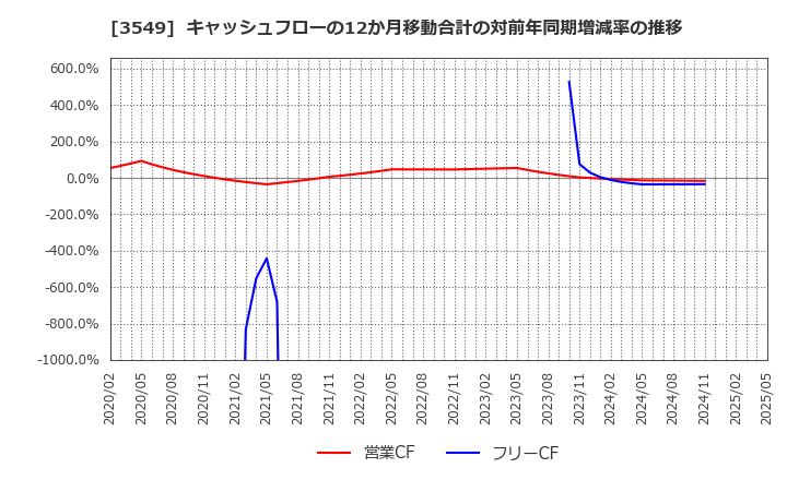 3549 (株)クスリのアオキホールディングス: キャッシュフローの12か月移動合計の対前年同期増減率の推移