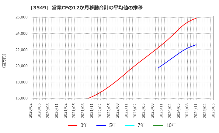 3549 (株)クスリのアオキホールディングス: 営業CFの12か月移動合計の平均値の推移