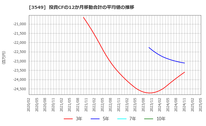 3549 (株)クスリのアオキホールディングス: 投資CFの12か月移動合計の平均値の推移