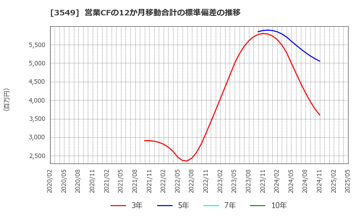 3549 (株)クスリのアオキホールディングス: 営業CFの12か月移動合計の標準偏差の推移