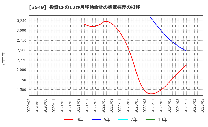 3549 (株)クスリのアオキホールディングス: 投資CFの12か月移動合計の標準偏差の推移