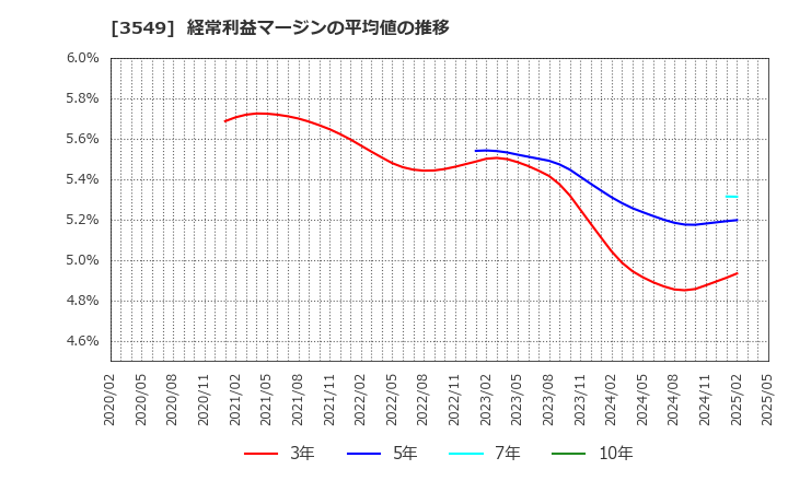 3549 (株)クスリのアオキホールディングス: 経常利益マージンの平均値の推移