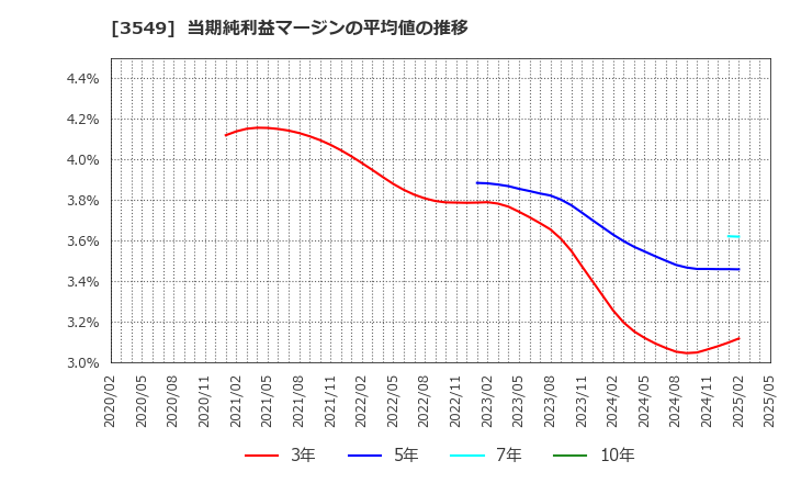 3549 (株)クスリのアオキホールディングス: 当期純利益マージンの平均値の推移