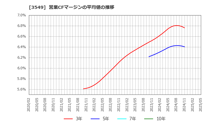 3549 (株)クスリのアオキホールディングス: 営業CFマージンの平均値の推移