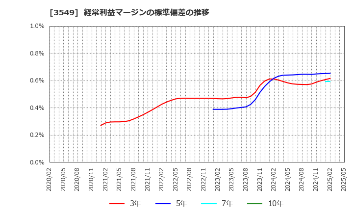 3549 (株)クスリのアオキホールディングス: 経常利益マージンの標準偏差の推移