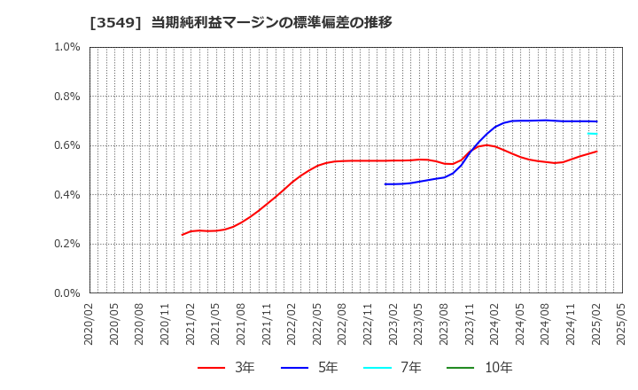 3549 (株)クスリのアオキホールディングス: 当期純利益マージンの標準偏差の推移